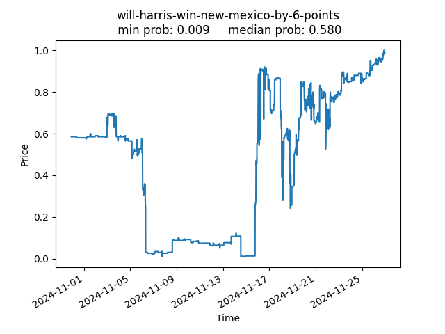 folly_will-harris-win-new-mexico-by-6-points.png